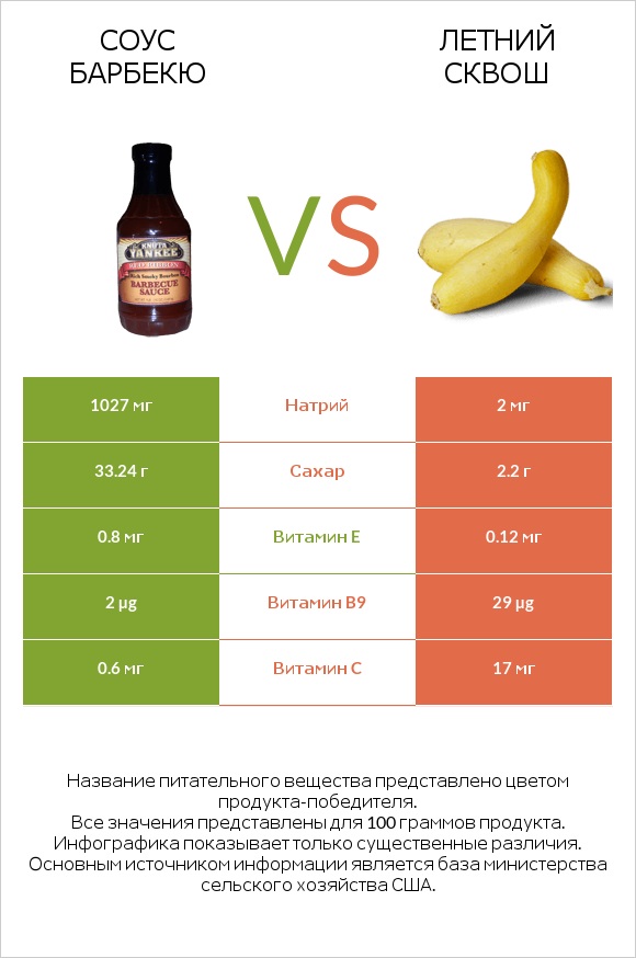 Соус барбекю vs Летний сквош infographic