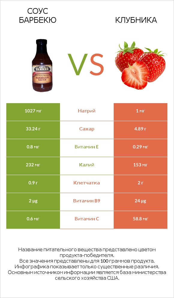 Соус барбекю vs Клубника infographic