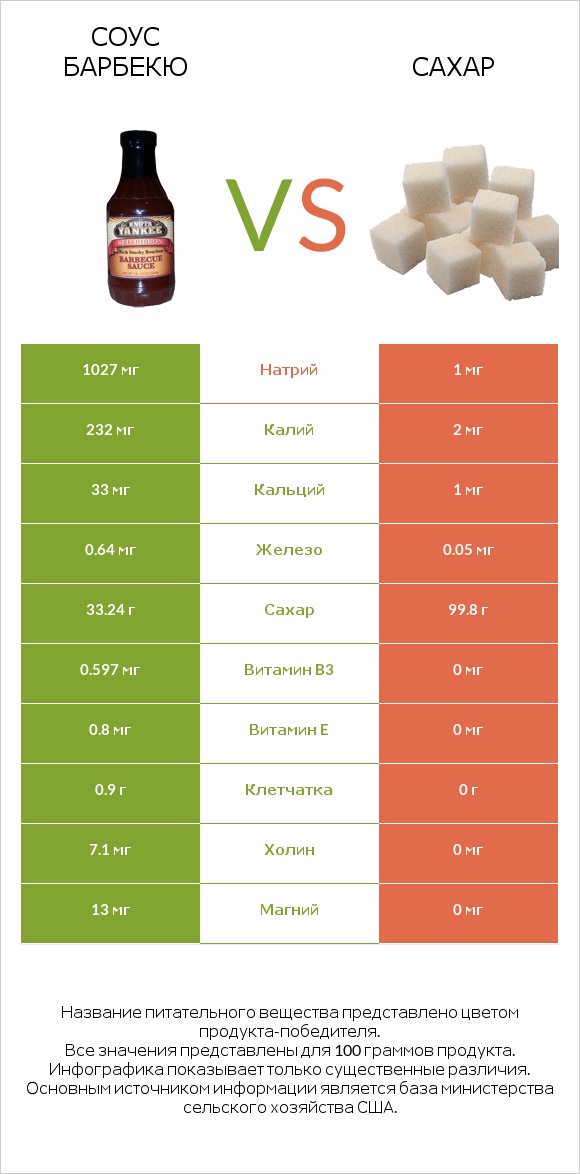 Соус барбекю vs Сахар infographic