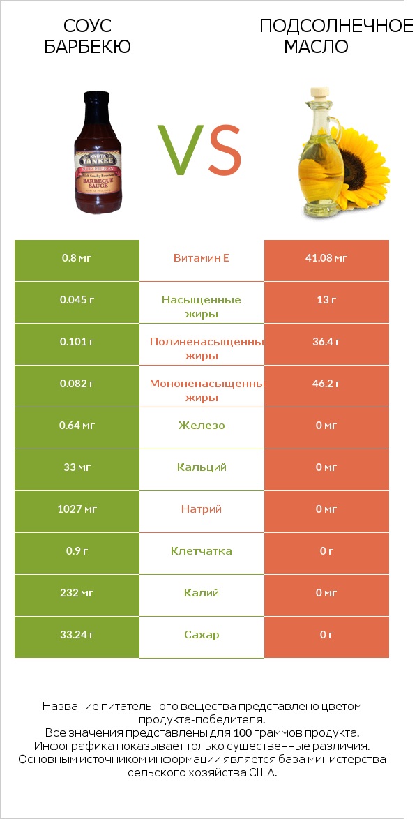 Соус барбекю vs Подсолнечное масло infographic