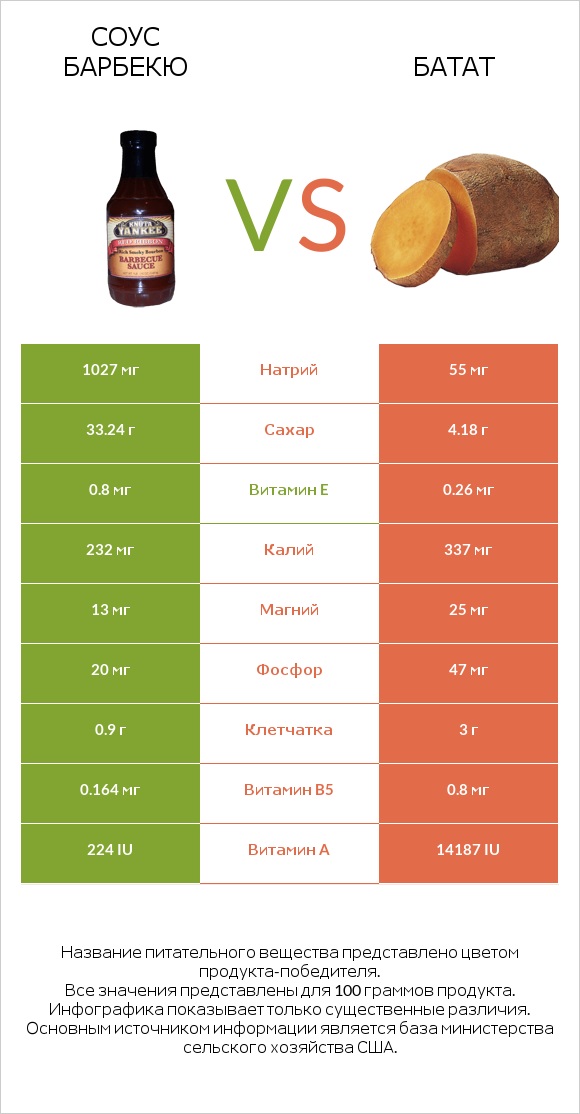 Соус барбекю vs Батат infographic