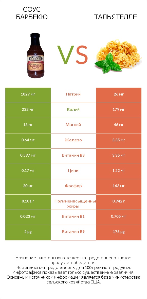 Соус барбекю vs Тальятелле infographic