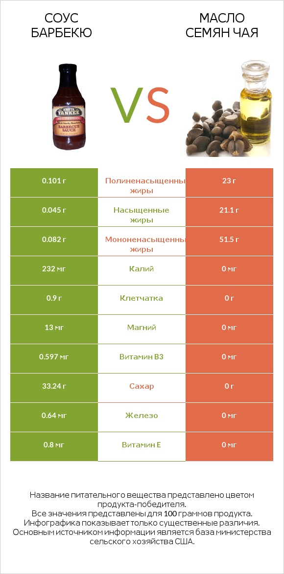 Соус барбекю vs Масло семян чая infographic