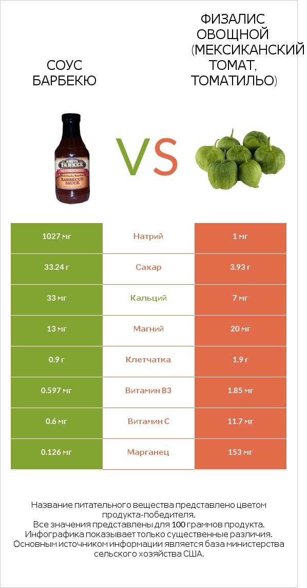 Соус барбекю vs Физалис овощной (мексиканский томат, томатильо) infographic