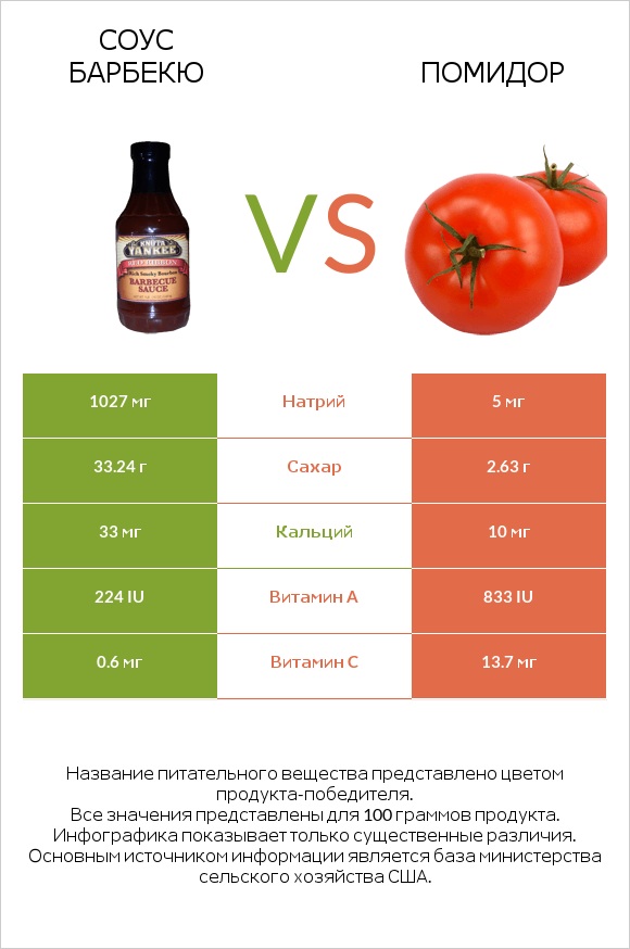 Соус барбекю vs Помидор infographic