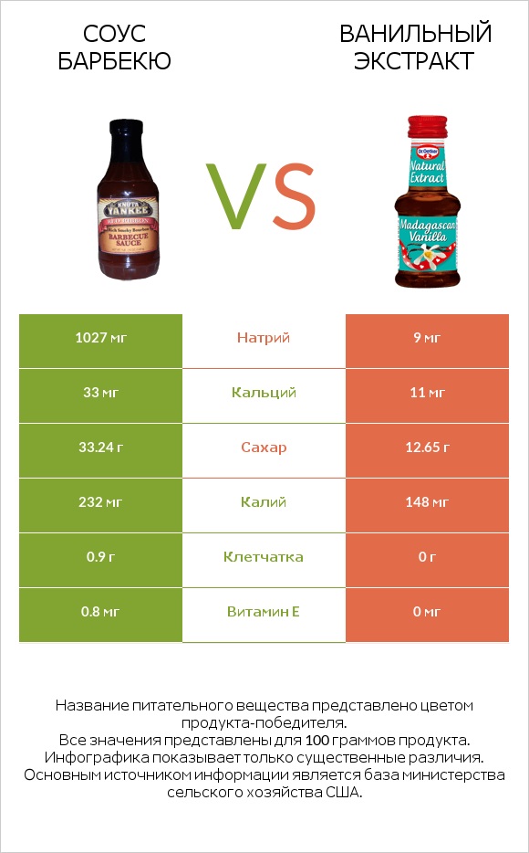 Соус барбекю vs Ванильный экстракт infographic