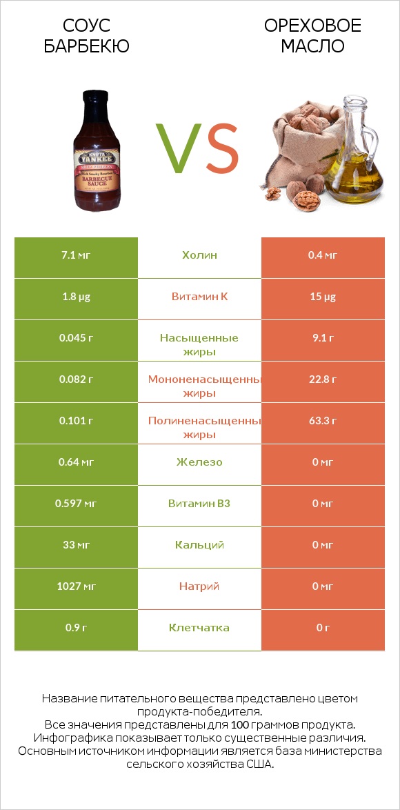 Соус барбекю vs Ореховое масло infographic
