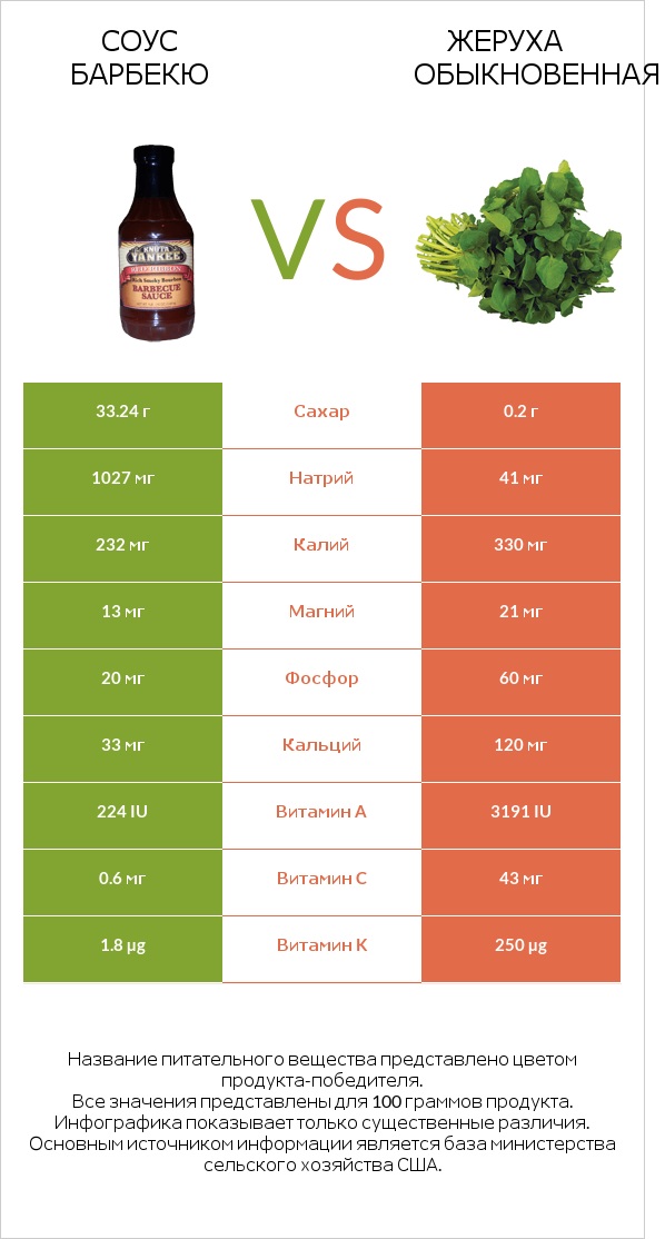 Соус барбекю vs Жеруха обыкновенная infographic