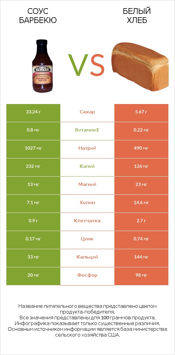 Соус барбекю vs Белый Хлеб infographic