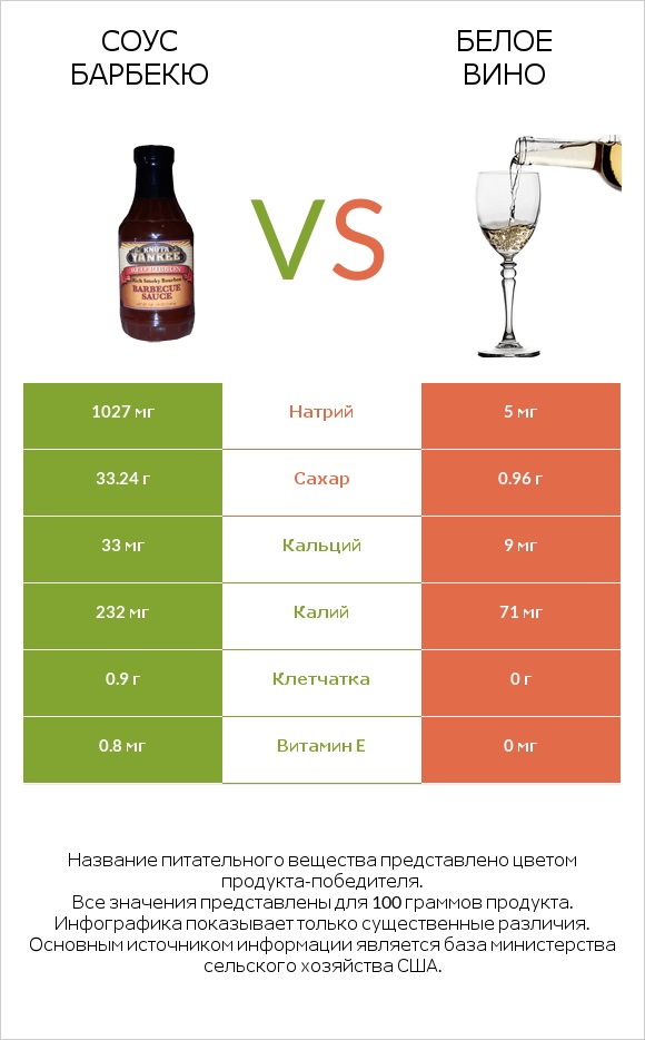 Соус барбекю vs Белое вино infographic