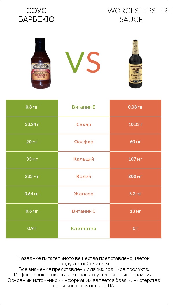 Соус барбекю vs Worcestershire sauce infographic