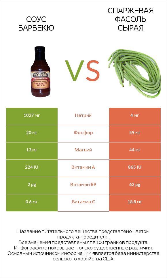 Соус барбекю vs Спаржевая фасоль сырая infographic