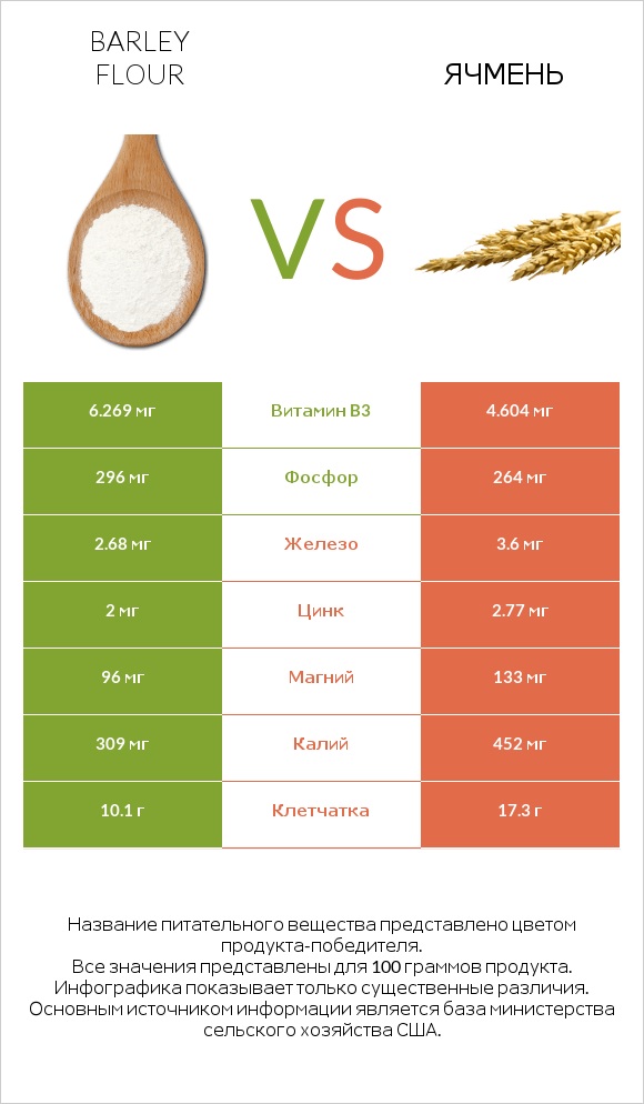 Barley flour vs Ячмень infographic