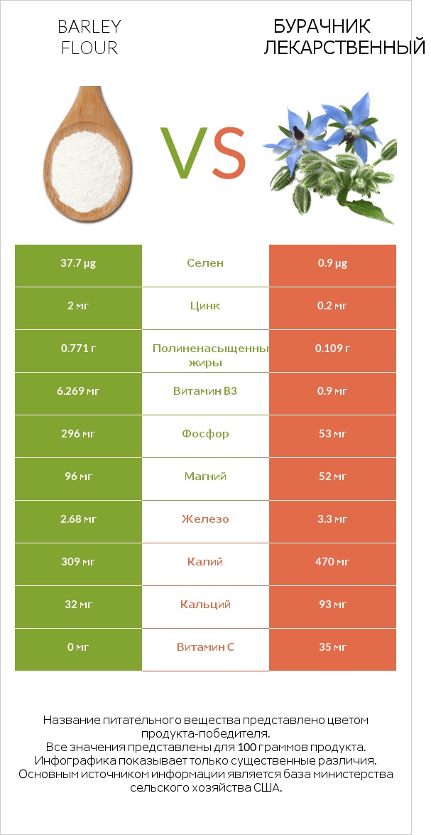 Barley flour vs Бурачник лекарственный infographic