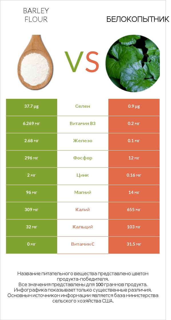 Barley flour vs Белокопытник infographic