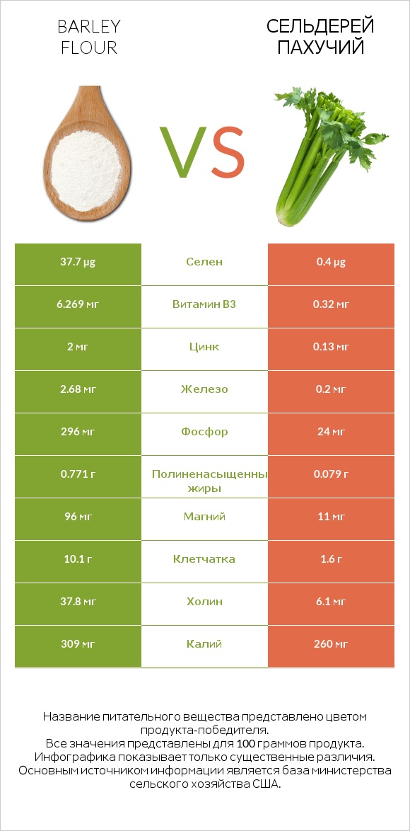 Barley flour vs Сельдерей пахучий infographic