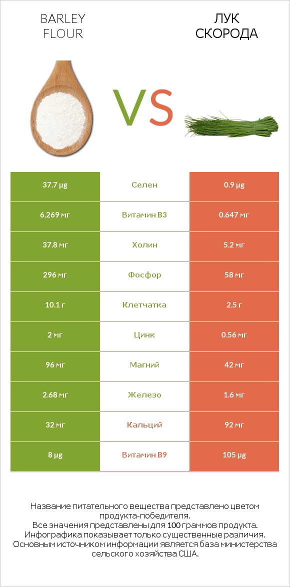 Barley flour vs Лук скорода infographic