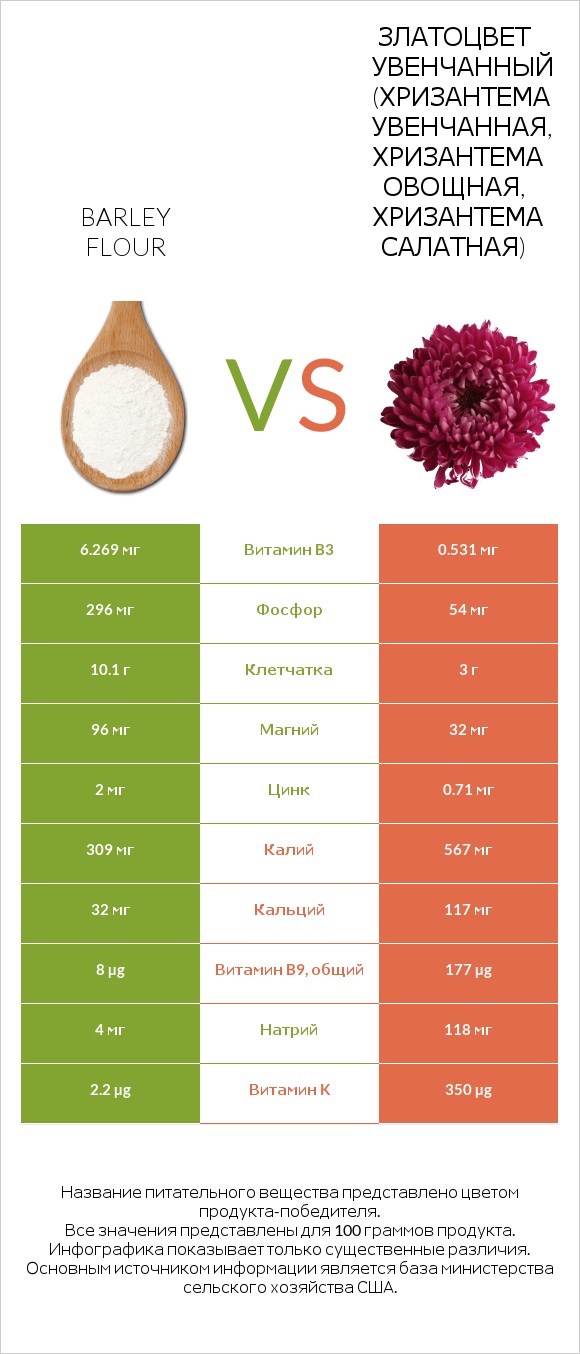 Barley flour vs Златоцвет увенчанный (хризантема увенчанная, хризантема овощная, хризантема салатная) infographic