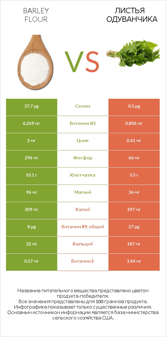 Barley flour vs Листья одуванчика infographic