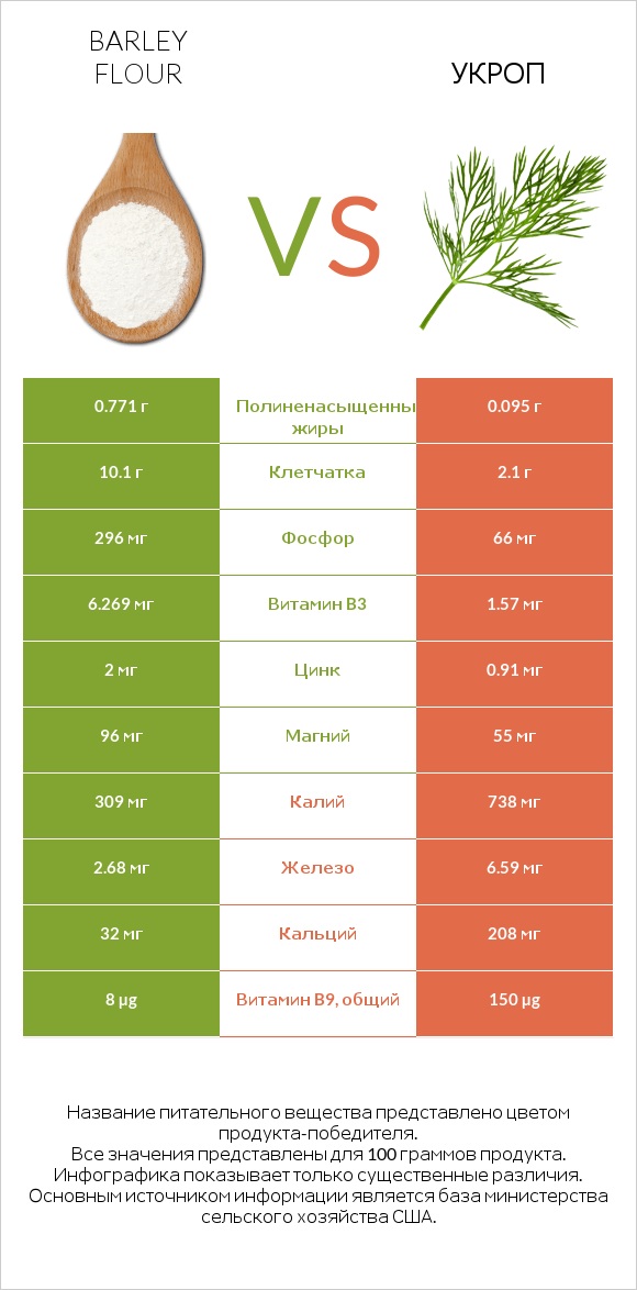 Barley flour vs Укроп infographic