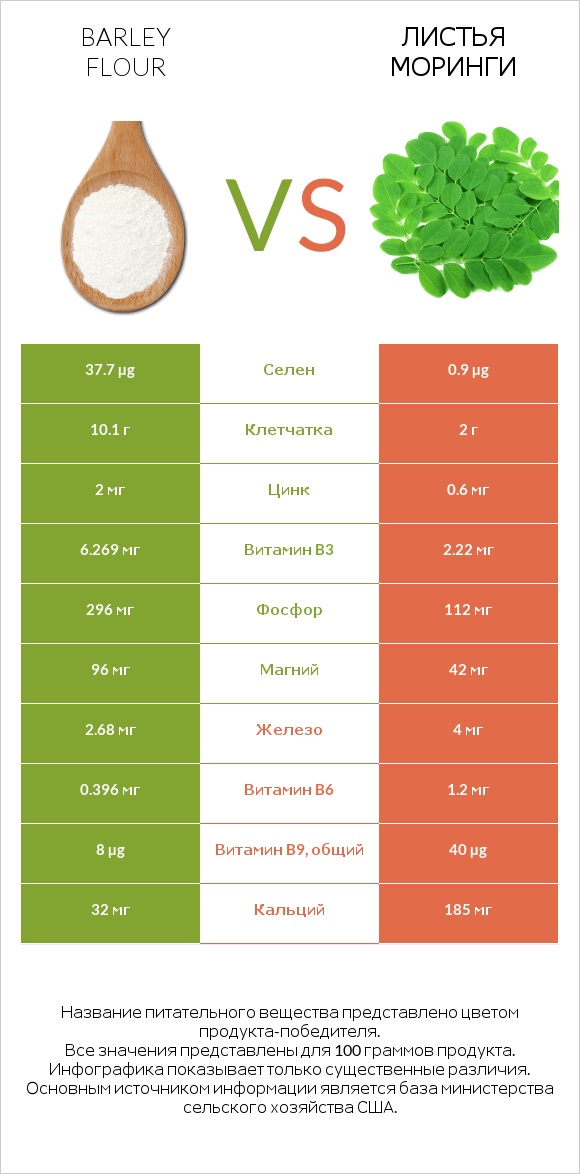 Barley flour vs Листья моринги infographic