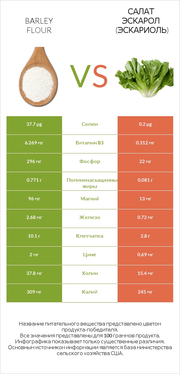 Barley flour vs Салат Эскарол (эскариоль) infographic