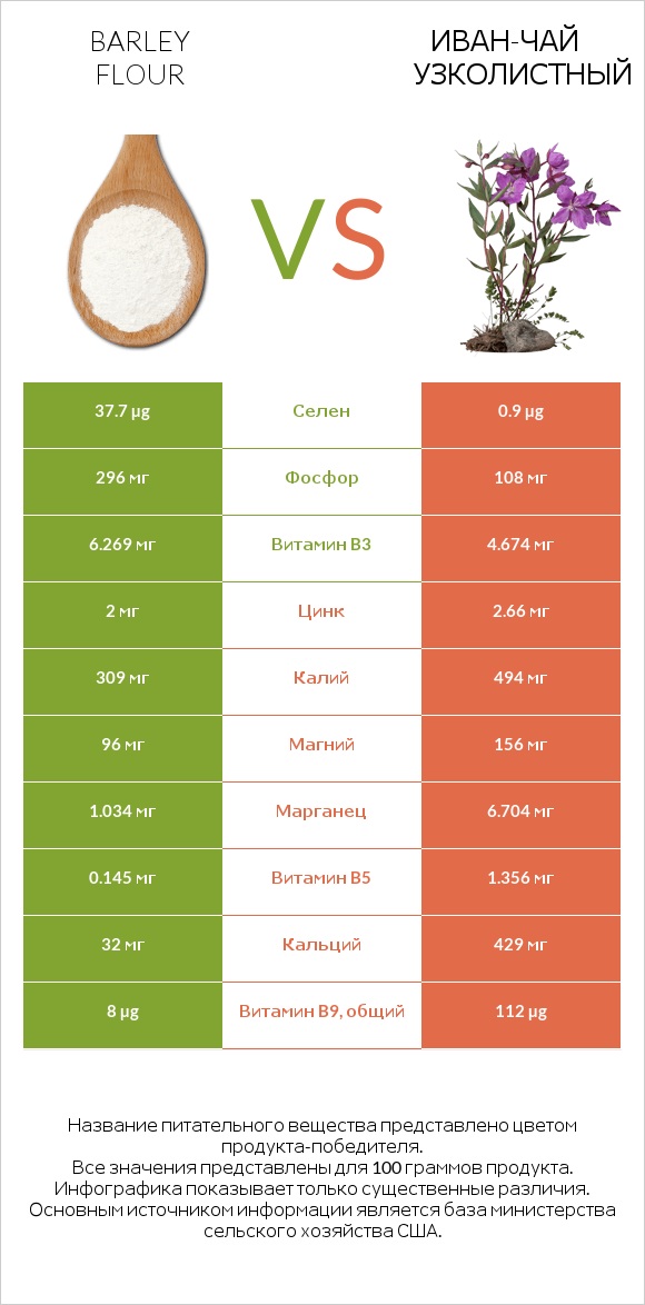 Barley flour vs Иван-чай узколистный infographic