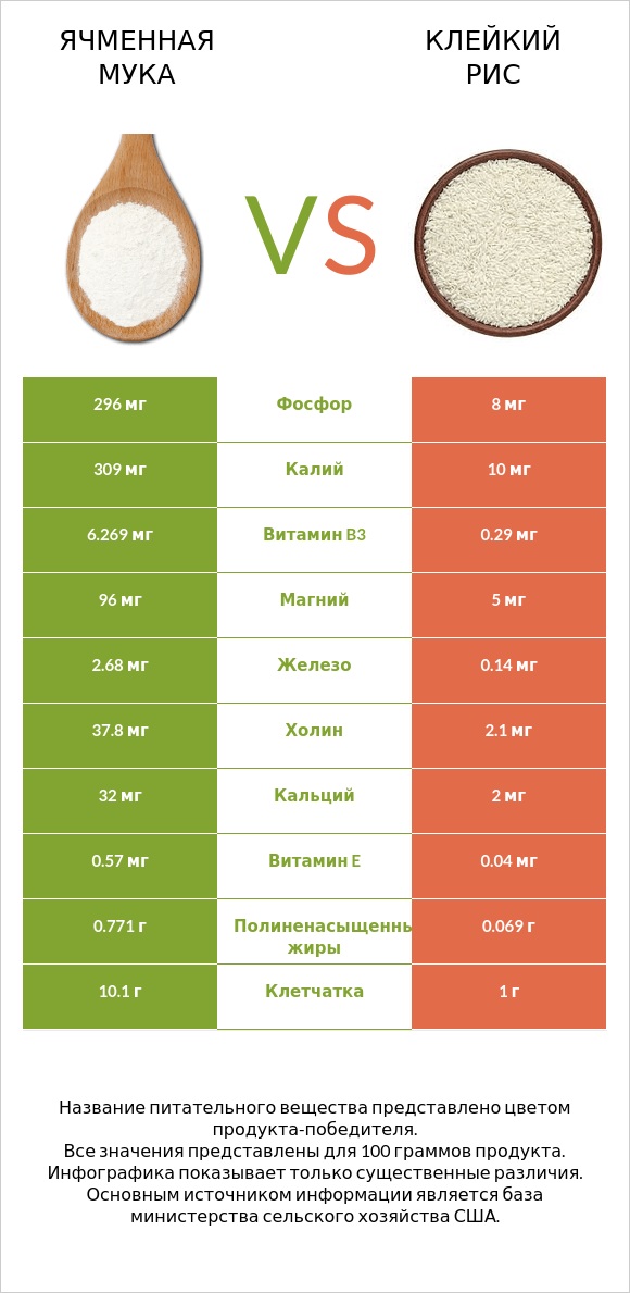 Ячменная мука vs Клейкий рис infographic