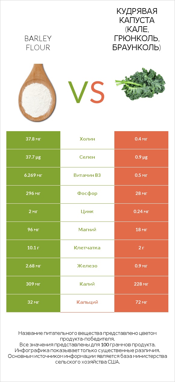 Barley flour vs Кудрявая капуста (кале, грюнколь, браунколь) infographic