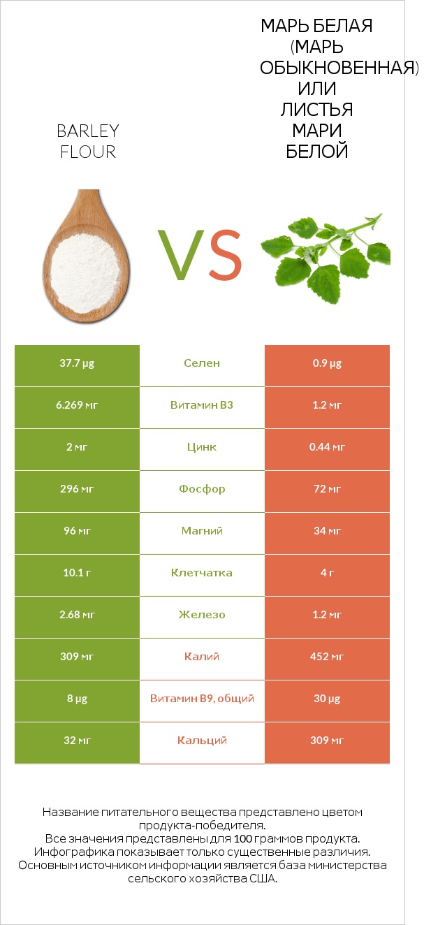 Barley flour vs Марь белая (Марь обыкновенная) или Листья мари белой infographic