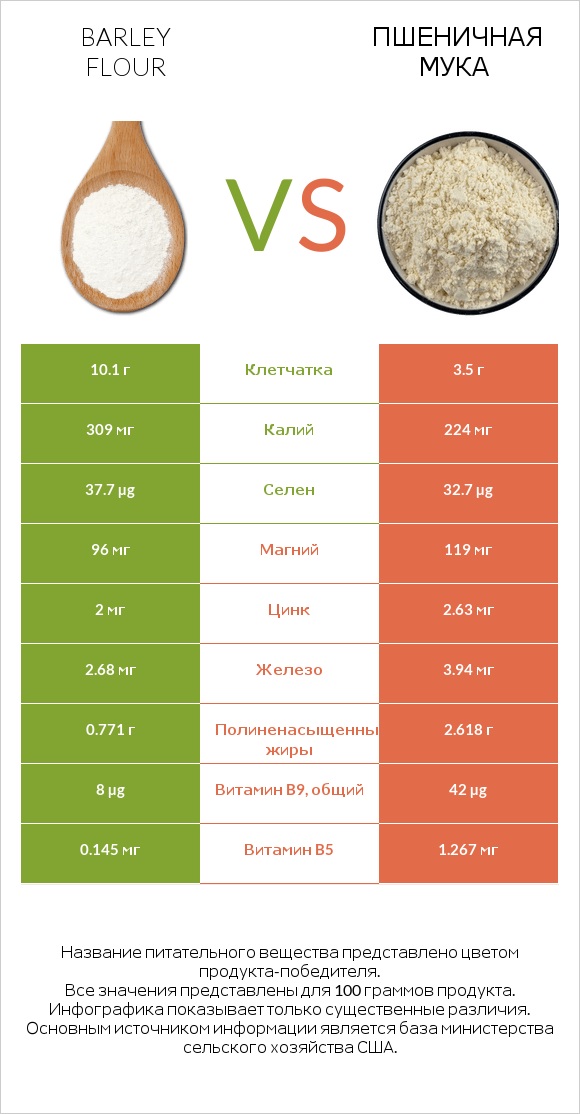 Barley flour vs Пшеничная мука infographic