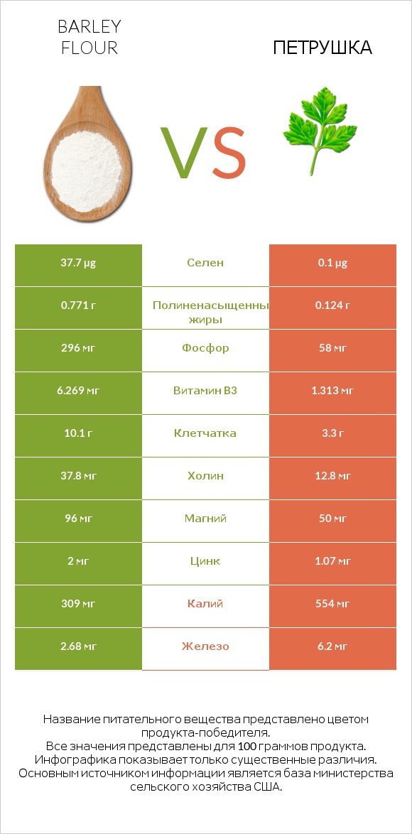 Barley flour vs Петрушка infographic