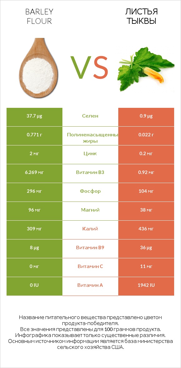 Barley flour vs Листья тыквы infographic