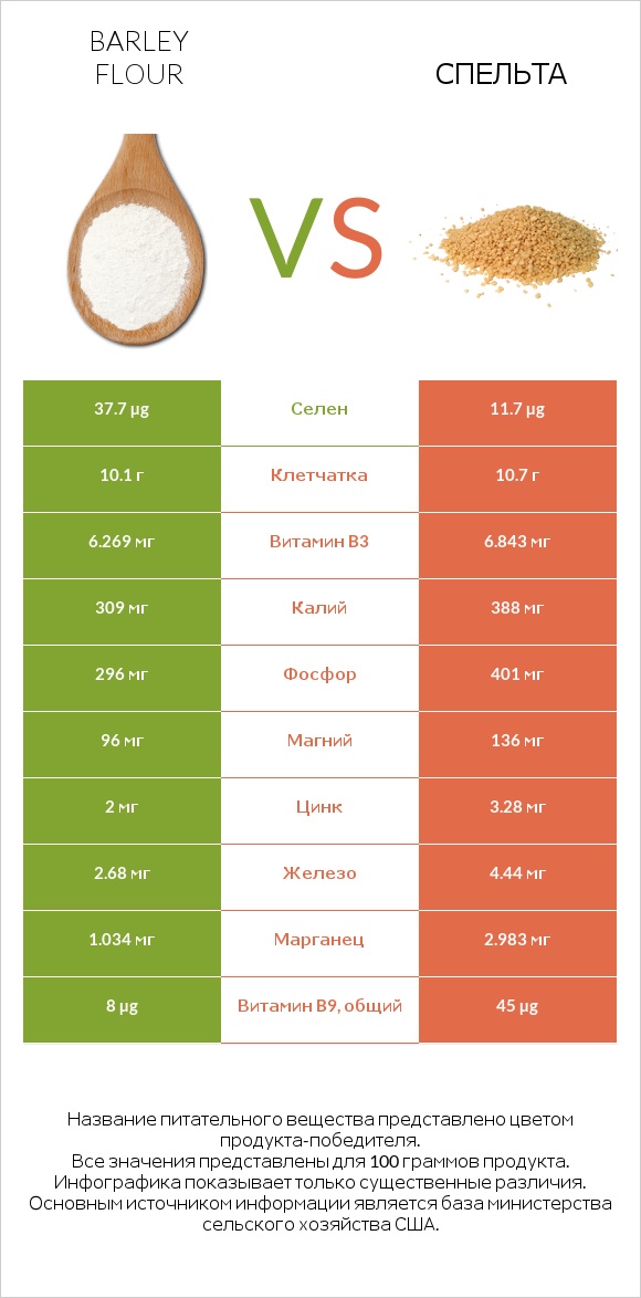 Barley flour vs Спельта infographic