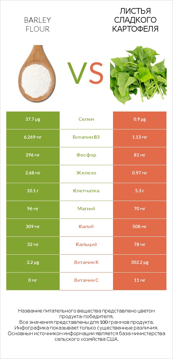 Barley flour vs Листья сладкого картофеля infographic