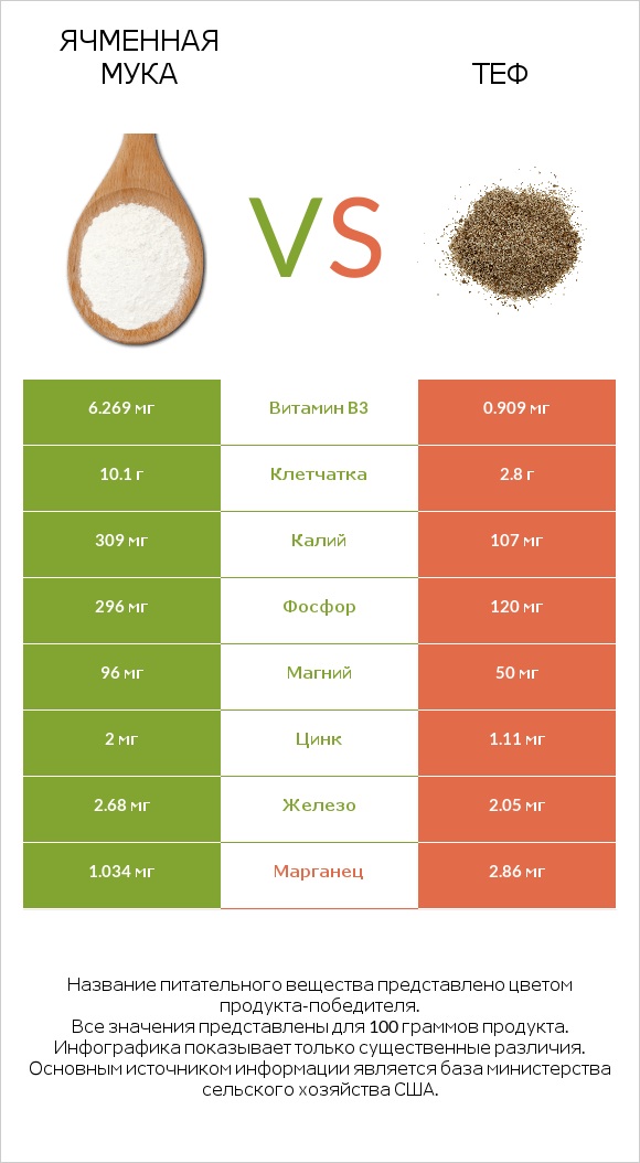Ячменная мука vs Теф infographic