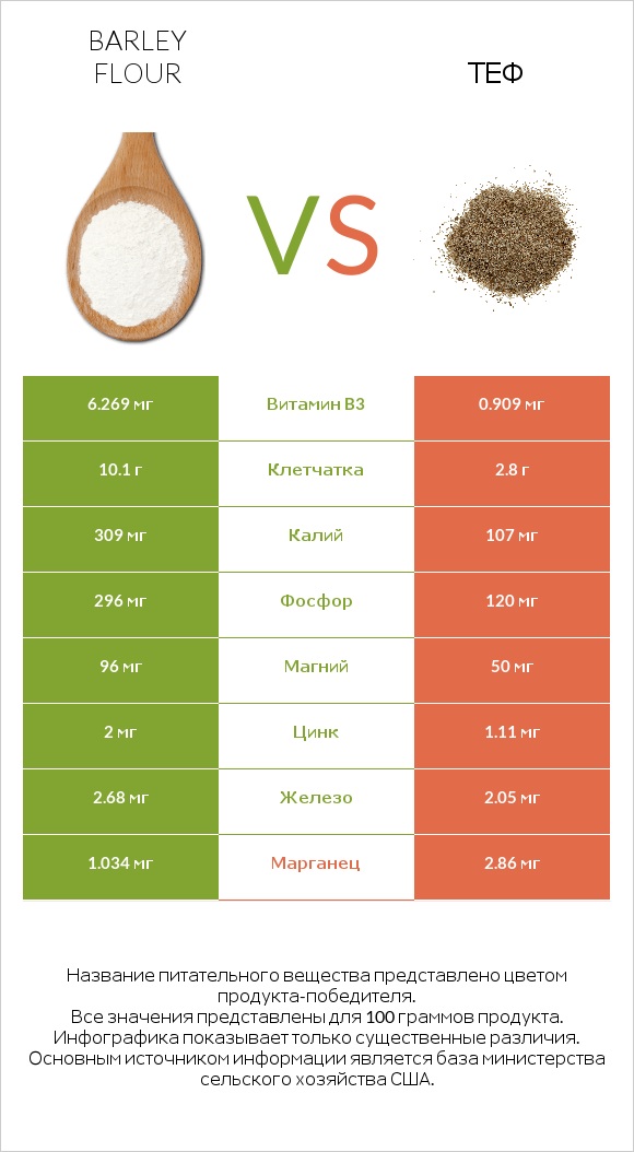 Barley flour vs Теф infographic