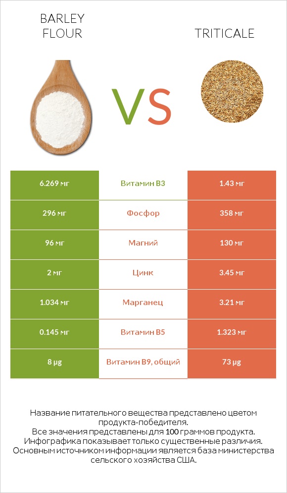 Barley flour vs Triticale infographic