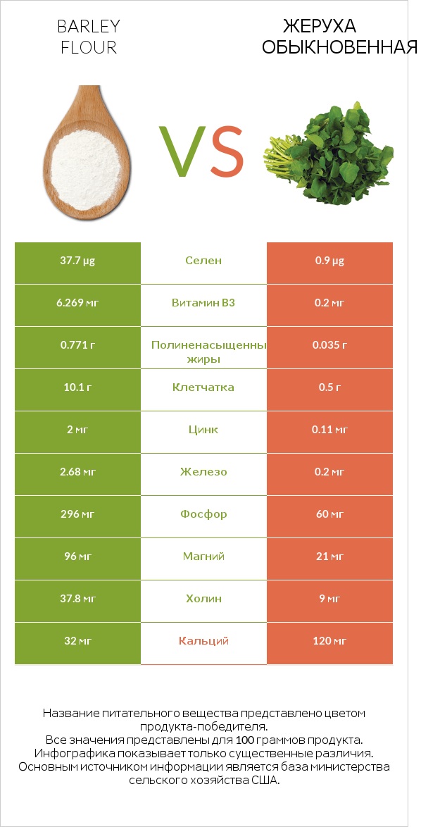 Barley flour vs Жеруха обыкновенная infographic