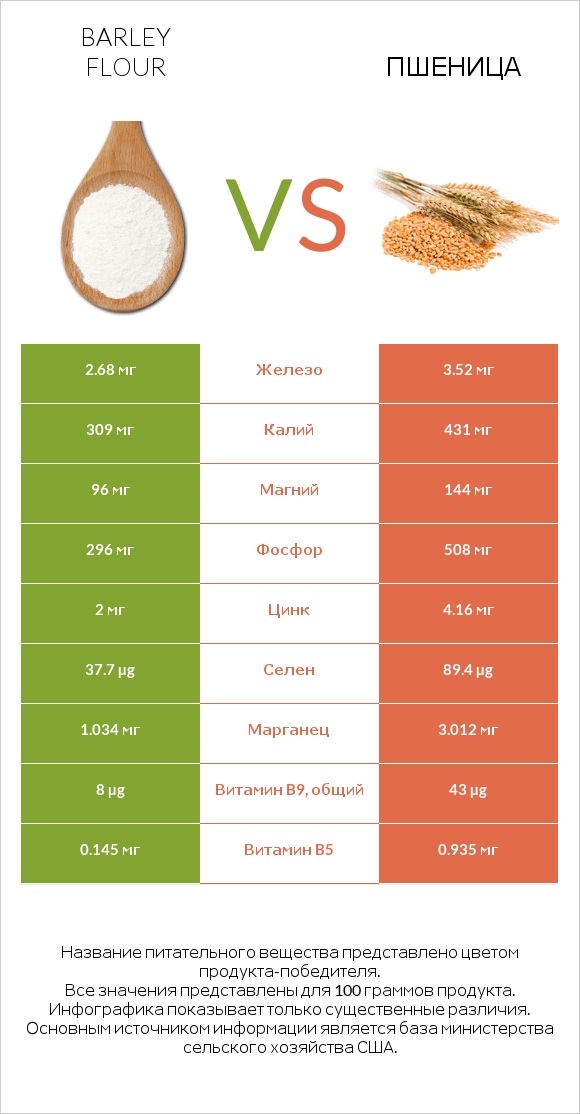 Barley flour vs Пшеница infographic