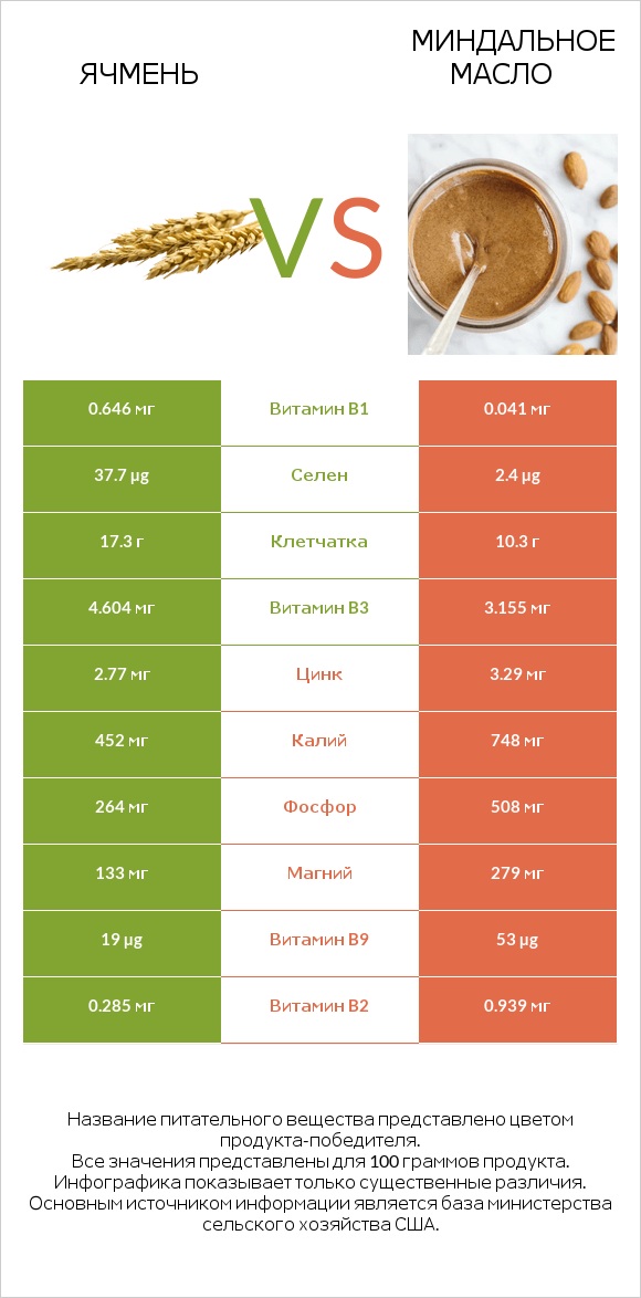 Ячмень vs Миндальное масло infographic