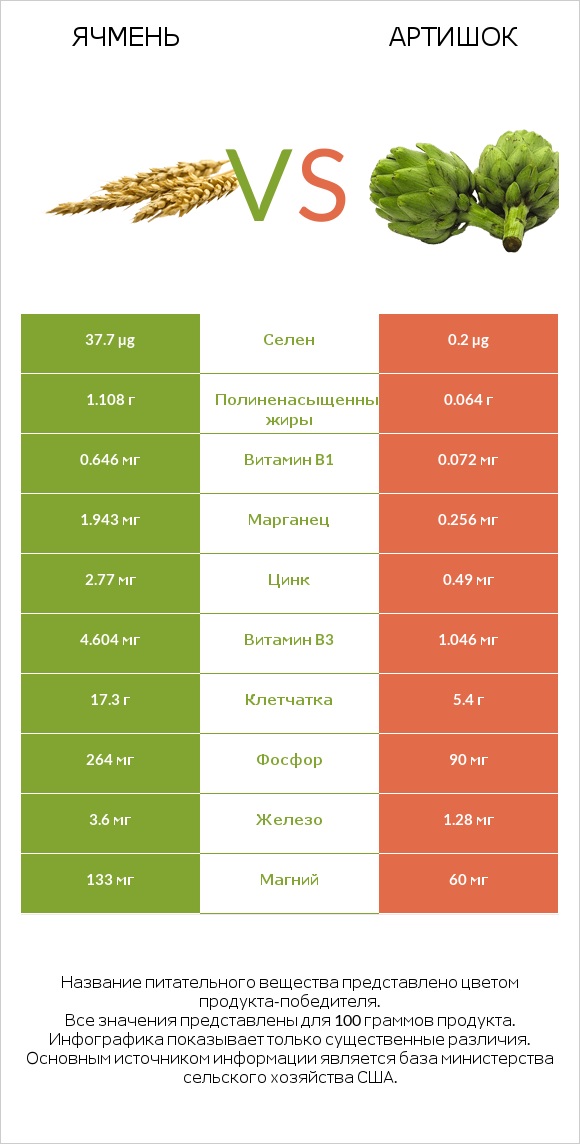 Ячмень vs Артишок infographic