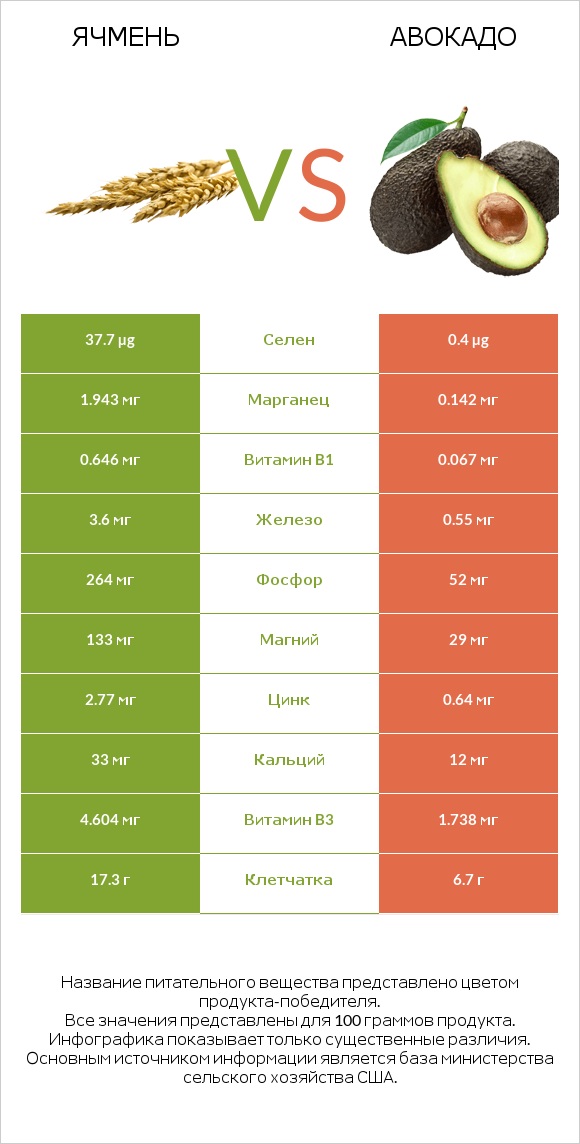 Ячмень vs Авокадо infographic
