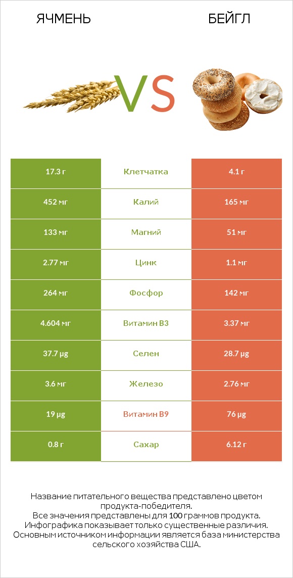 Ячмень vs Бейгл infographic