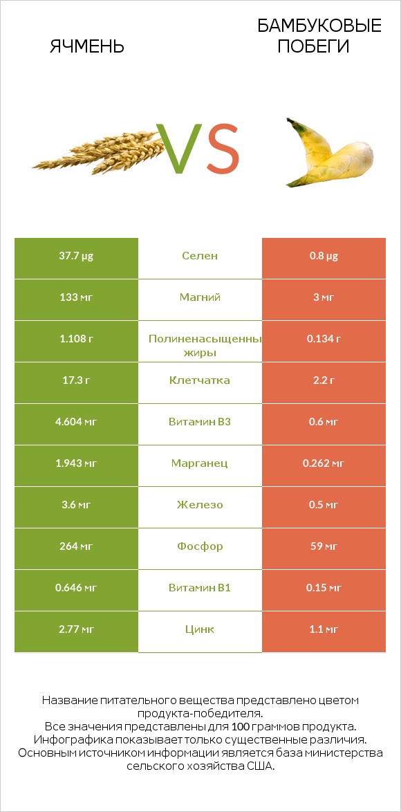 Ячмень vs Бамбуковые побеги infographic