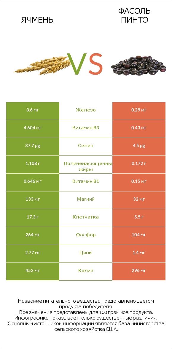 Ячмень vs Фасоль пинто сырой infographic