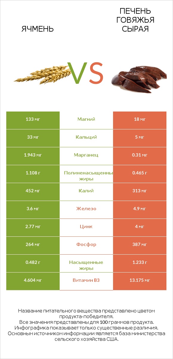 Ячмень vs Печень говяжья сырая infographic