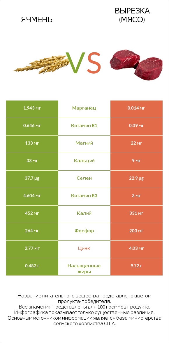 Ячмень vs Вырезка (мясо) infographic