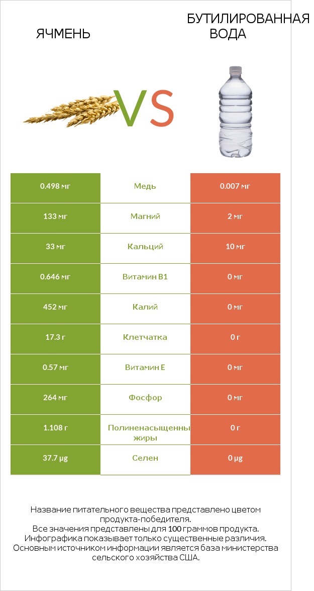 Ячмень vs Бутилированная вода infographic