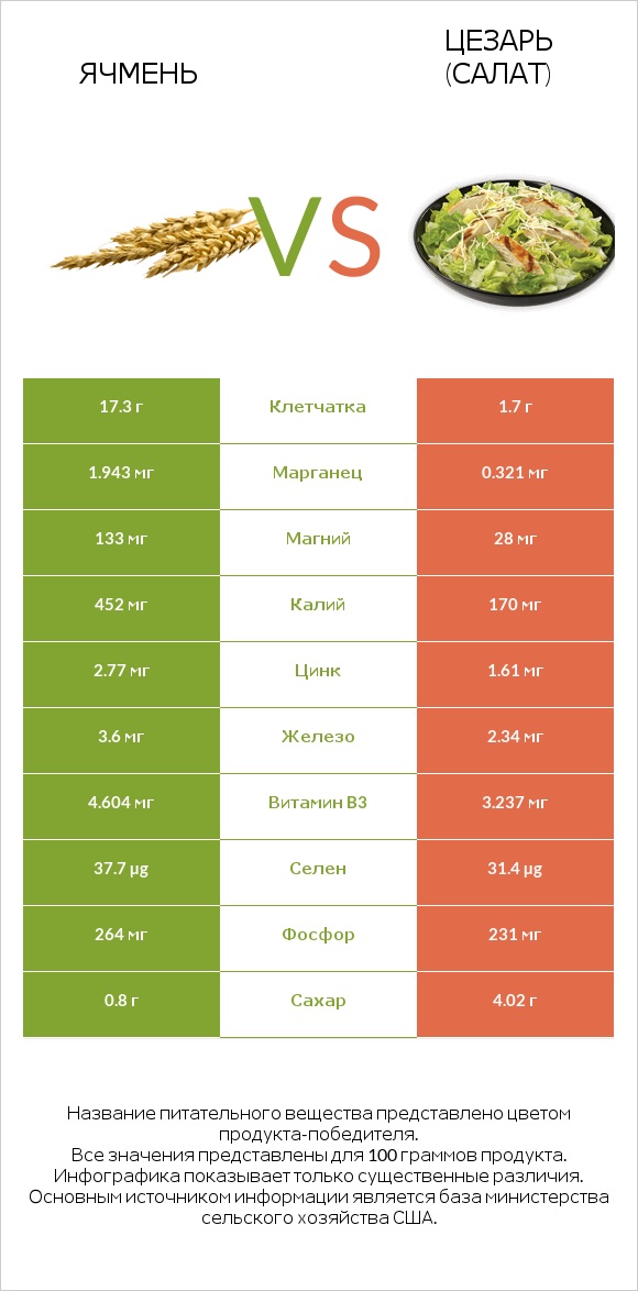 Ячмень vs Цезарь (салат) infographic